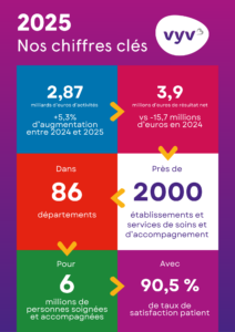Infographie avec les chiffres clés 2025 de VYV 3 issus du rapport d'activité